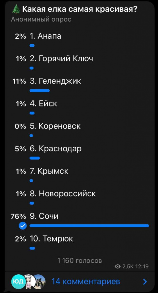 Результат голосования за самую красивую ель в Краснодарском крае.jpg